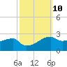 Marsh Island tide chart for Monday, October 10, 2022