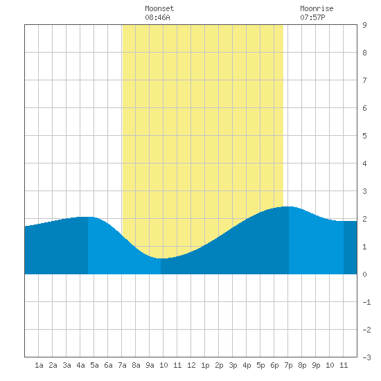 Marsh Island tide chart for Tuesday, October 11, 2022