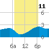 Marsh Island tide chart for Tuesday, October 11, 2022