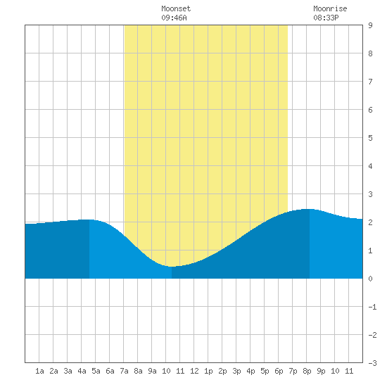 Marsh Island tide chart for Wednesday, October 12, 2022