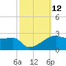 Marsh Island tide chart for Wednesday, October 12, 2022