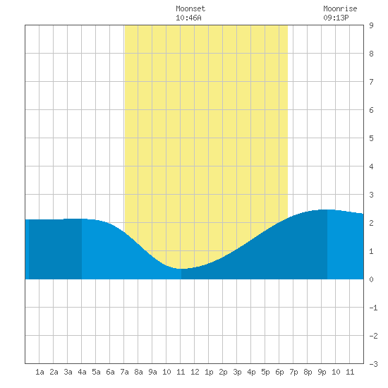 Marsh Island tide chart for Thursday, October 13, 2022