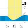 Marsh Island tide chart for Thursday, October 13, 2022