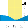 Marsh Island tide chart for Sunday, October 16, 2022