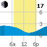 Marsh Island tide chart for Monday, October 17, 2022