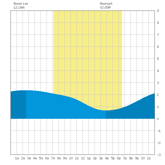 Marsh Island tide chart for Tuesday, October 18, 2022