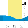 Marsh Island tide chart for Tuesday, October 18, 2022