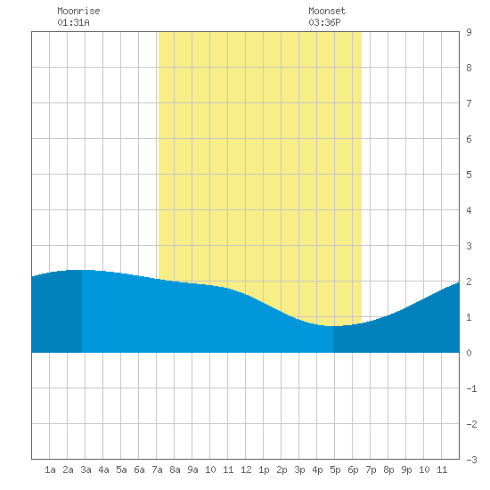 Marsh Island tide chart for Wednesday, October 19, 2022