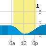 Marsh Island tide chart for Saturday, October 1, 2022