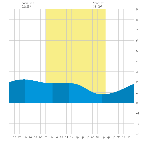 Marsh Island tide chart for Thursday, October 20, 2022