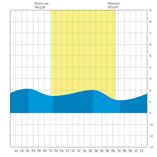 Marsh Island tide chart for Saturday, October 22, 2022