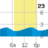 Marsh Island tide chart for Sunday, October 23, 2022