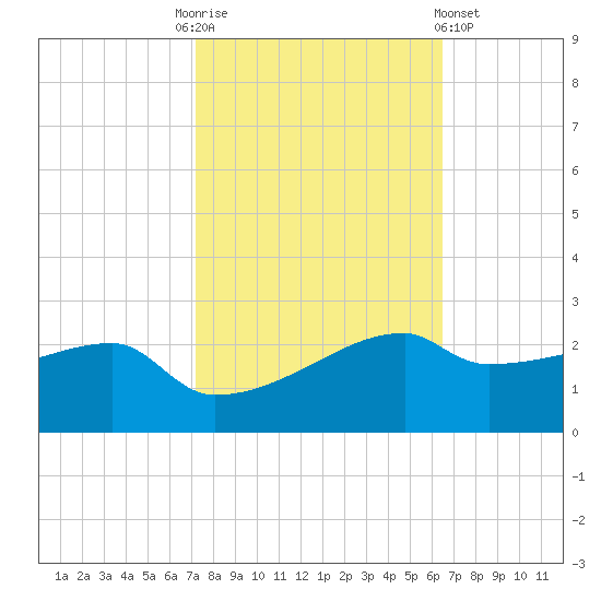 Marsh Island tide chart for Monday, October 24, 2022