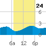 Marsh Island tide chart for Monday, October 24, 2022
