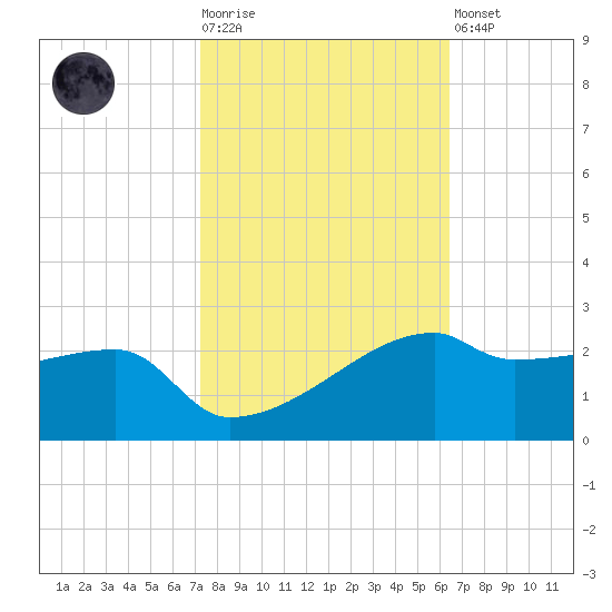 Marsh Island tide chart for Tuesday, October 25, 2022