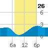 Marsh Island tide chart for Wednesday, October 26, 2022