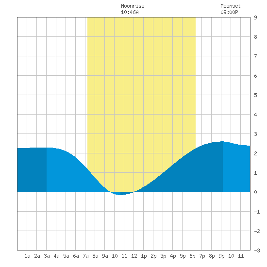 Marsh Island tide chart for Friday, October 28, 2022
