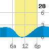 Marsh Island tide chart for Friday, October 28, 2022