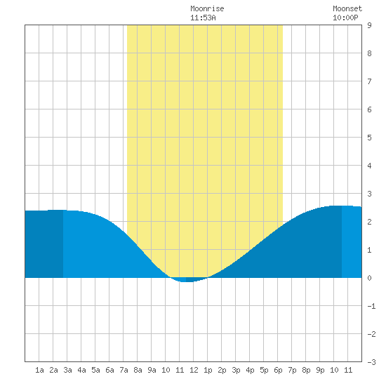 Marsh Island tide chart for Saturday, October 29, 2022