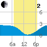 Marsh Island tide chart for Sunday, October 2, 2022