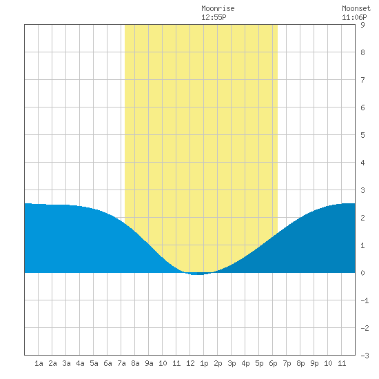 Marsh Island tide chart for Sunday, October 30, 2022