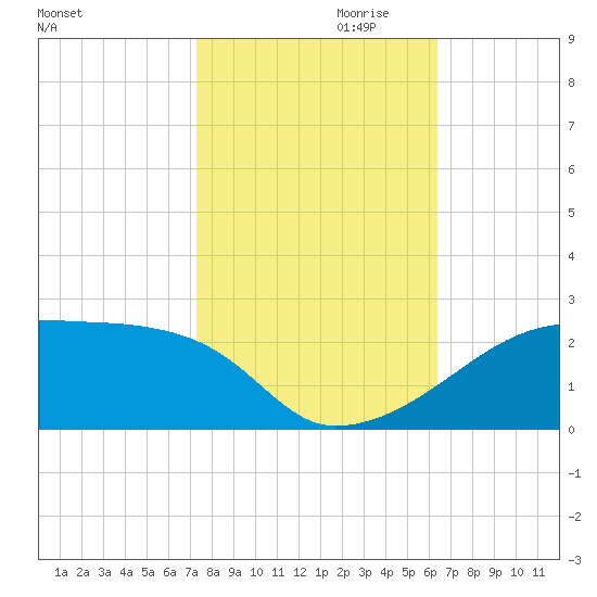 Marsh Island tide chart for Monday, October 31, 2022