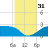 Marsh Island tide chart for Monday, October 31, 2022