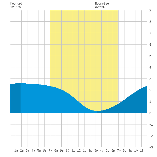 Marsh Island tide chart for Monday, October 3, 2022