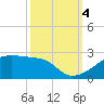 Marsh Island tide chart for Tuesday, October 4, 2022