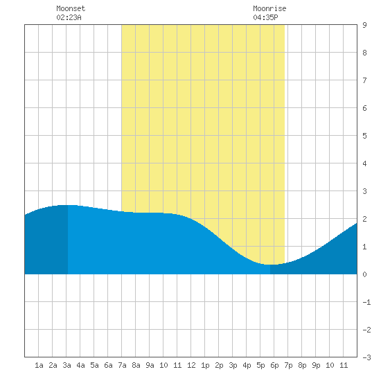 Marsh Island tide chart for Wednesday, October 5, 2022