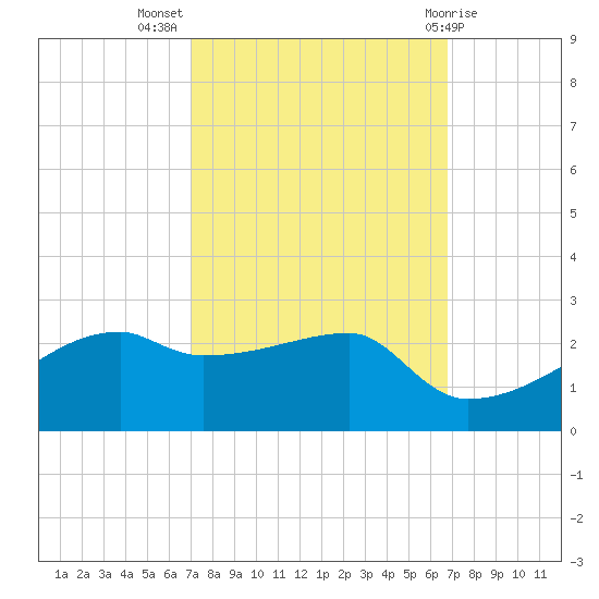 Marsh Island tide chart for Friday, October 7, 2022
