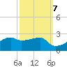 Marsh Island tide chart for Friday, October 7, 2022