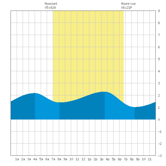 Marsh Island tide chart for Saturday, October 8, 2022