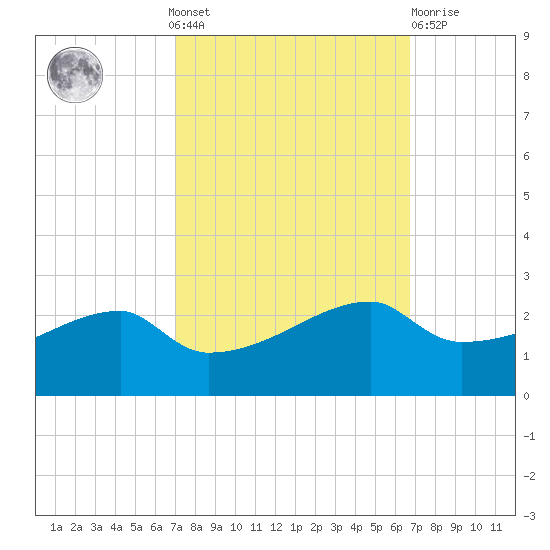 Marsh Island tide chart for Sunday, October 9, 2022