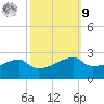 Marsh Island tide chart for Sunday, October 9, 2022