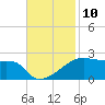 Marsh Island tide chart for Thursday, November 10, 2022