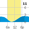 Marsh Island tide chart for Friday, November 11, 2022