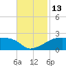 Marsh Island tide chart for Sunday, November 13, 2022
