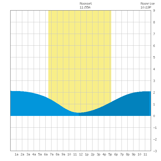 Marsh Island tide chart for Monday, November 14, 2022