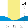 Marsh Island tide chart for Monday, November 14, 2022