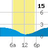 Marsh Island tide chart for Tuesday, November 15, 2022