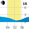 Marsh Island tide chart for Wednesday, November 16, 2022