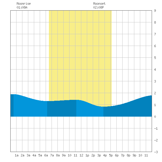 Marsh Island tide chart for Friday, November 18, 2022