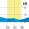 Marsh Island tide chart for Friday, November 18, 2022