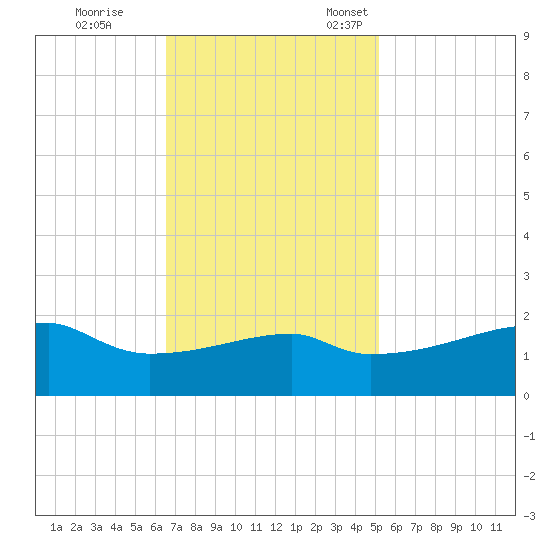 Marsh Island tide chart for Saturday, November 19, 2022