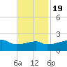 Marsh Island tide chart for Saturday, November 19, 2022