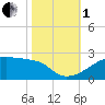 Marsh Island tide chart for Tuesday, November 1, 2022