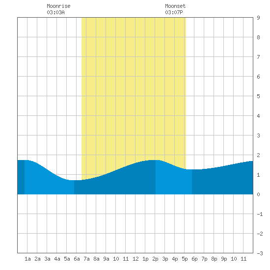 Marsh Island tide chart for Sunday, November 20, 2022