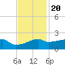 Marsh Island tide chart for Sunday, November 20, 2022