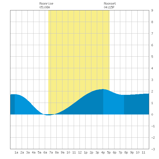 Marsh Island tide chart for Tuesday, November 22, 2022
